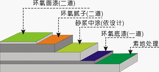 環(huán)氧樹(shù)脂地坪漆不同圖層都有哪些作用？